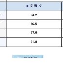 목포대 순천대 우석대 어디가 좋을까요 ...점공 이미지