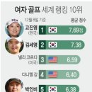 LPGA 한국 여자선수들 파워~~~ 이미지