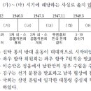 2009년도 대수능 한국근현대사 15번 : 대한민국 정부의 수립과정 이미지