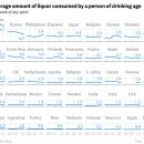 South Koreans drink twice as much liquor as Russians and more than four times as much as Americans 이미지