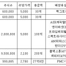 경준이 미국으로 도주한 다음에도 여전히 벌어지는 주가조작-- 이미지