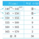 히스토그램,도수분포다각형,도수분포표 질문이요. 이미지