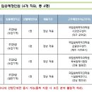 국립원예특작과학원 공업직 국가공무원 4명 채용