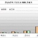 전북지역 아파트 매매 및 전세 추이... 이미지