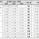 한돌요양보호사교육원 네이버블로그