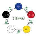 음양오행설 이미지