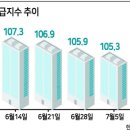 대신고점