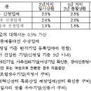 산업로1(북) 이미지