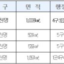 화성-수원-오산 통합 관련 이미지