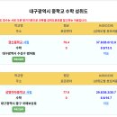 대구 중학교(130개) 고등학교(94개) 성취도 업데이트 및 특목고 진학실적 입니다 이미지