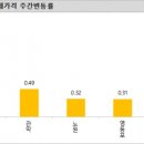 KB부동산 리브온 6월 넷째주 주택 전세시장 동향 이미지