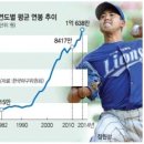 한국 프로야구의 ‘평균 억대 연봉 시대’가 활짝 열렸다. 이미지