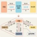 탐험의 시대( 대항해시대), 15~16세기 이미지