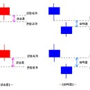 [캐하수초보대상 4-6편] 갭(gap)과 이평선 이미지