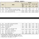 한국소비자원 에서 실시한 세탁세제 성능비교 이미지