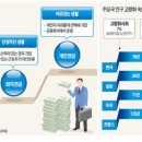 ◇ 여유로운 노후 &#39;연금탑 쌓기&#39; ◇ 이미지