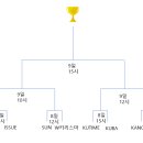 제 39회 국민대학교 총장배 전국 아마추어 대학동아리 남녀 농구대회(본선 일정) 이미지