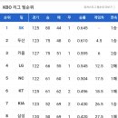 [프로야구] 8월 30일 금요일 경기결과 및 팀순위 이미지