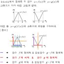 Re : 합성함수 그래프 그리기에 관련된 기본 문제 하나 올립니다 ... !!! 이미지