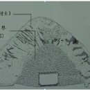 2012년도 계리직(9급) 한국사 7번 : 돌무지 돌널무덤에 대하여 이미지