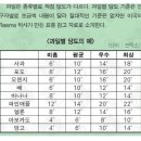 롯데칠성음료(주)주류비지 충주2공장 | [처음처럼 새로] 솔직리뷰 2탄 팩트체크 - 처음처럼새로는 &#34;대관령 기슭에서 탄생한 새로운 소주&#34;일까...