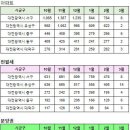 대전광역시 3월4일 아파트 실거래(건수:166건 e편한세상 대전법동,대전 반석 더샵,장대푸르지오,크로바 신고가:42건) 이미지