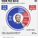 [쿠키뉴스 여론조사] 국민 70.9% "대장동 특검 찬성"..이재명 해명 안 통했나 이미지