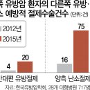 "유방 ·난소암 미리 막자" 예방적 절제술 3년새 5배/ 생체실험용 인간들... / 지식의 저주, 자연의 역습... 뱀들아... 독사의 새끼들아... 이미지