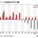 [HOT테마분석]증시탄력에 '증권株' 눈길...달라진 관전법 이미지