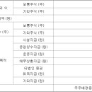 리딩투자증권(주)