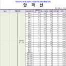 2023년도 지방공무원 공개경쟁채용시험 필기시험 합격선(전국-전체) 이미지