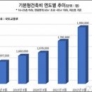 공포의 분양가···1년에 7.2만원 올라 평당652만원 이미지