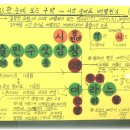 ((성경일독학교1~16강까지의 요점정리))- 교재1~3과 구약성경의 재배치와 관점들 이미지