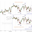 코스피, S&P 500 파동분석(2014/3/30, 일)(Trend Trader ) 이미지