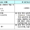 허가권자 지정감리 대상, 다중·다가구 등 임대 목적 주택까지 확대 이미지