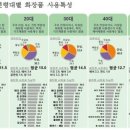 화장품 큰손 20대 한달평균 여성29.8개...남성 15개 이미지