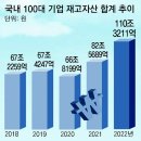 그냥 심심해서요. (20611) 재고만 110조, 100대 기업 이미지