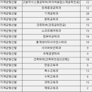 가야금(소수정예) | 2025년 단국대 죽전 수시 추가합격 흐름: 예비번호 어디까지 빠졌나