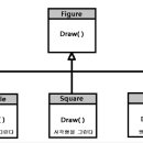 [170410 Java숙제] interface와 abstract class 차이점 및 polymorphism 정리 이미지