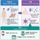 [사이언스샷] 살아있는 항암제, 자가면역 질환 3가지 동시 치료 이미지