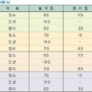 과수기초이론 - 영양 및 시비 (비료와 시비방법) 이미지