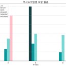 Re: 오늘의 마지막 문제. 아래의 SQL의 결과를 시각화 하시오 ! 이미지