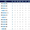 9월19일 한화이글스 vs NC 7:6「승 & 위닝시리즈」(권광민 2점홈런) 이미지