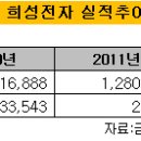 (주)희성 이미지