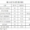 내달 수도권에 아파트 분양 큰 장 이미지