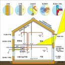 패시브하우스의 정의 및 요구조건 이미지