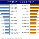 9월 전국 주택 아파트 가격 변동 현황-한국감정원. 아파트, 연립, 다세대, 단독, 다가구 이미지