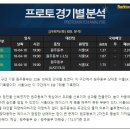 4월 10일 KBL 남자프로농구 원주DB vs 서울SK 종합분석 이미지