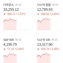 미 7월 CPI 예상 밑돌아 나스닥 상승 출발 이미지