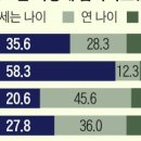 "만 나이 통일"했지만 국민 3명 중 2명은 안 써 20231014 조선 이미지